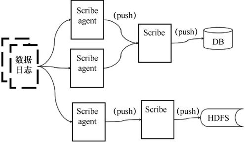 大数据采集工具及数据处理与存储支持服务概览