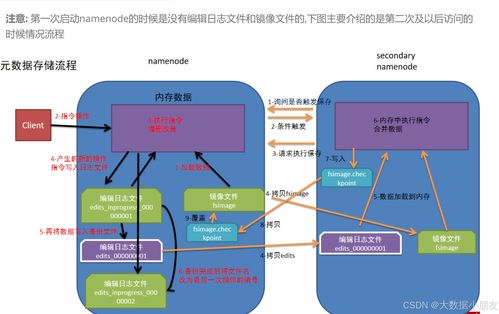 HDFS大规模数据存储底层原理详解 第31天 - 数据处理和存储支持服务