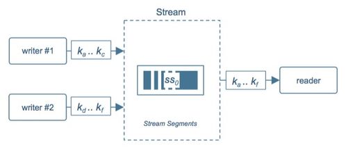 Tob产品必备特性 解析Pravega的动态弹性伸缩与数据处理存储支持服务