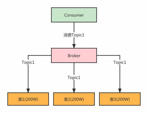 数据库作为消息队列存储的复杂度控制与优化策略