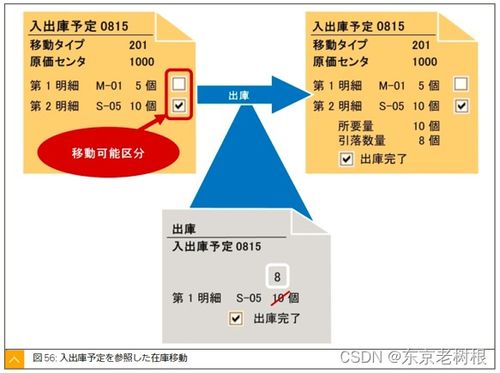 sap mm学习笔记26 sap中 振替转记 转移过账 和 在库转送 库存转储 6 输送中的商品损伤处理,品目的入出库预定,品目的无参照 出库处理 采样,报废等